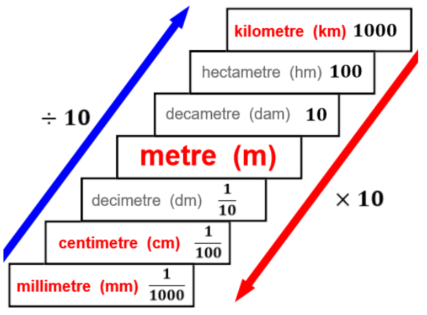 Measurement - MATH 10-3